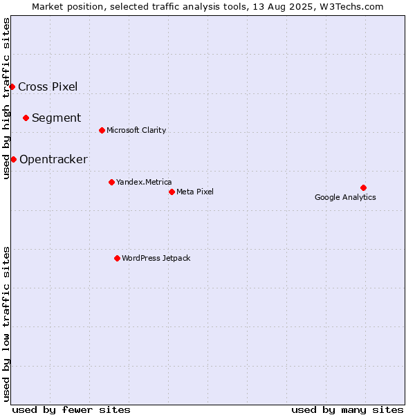 Market position of Segment vs. Opentracker vs. Cross Pixel