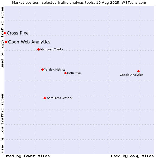 Market position of Open Web Analytics vs. Cross Pixel