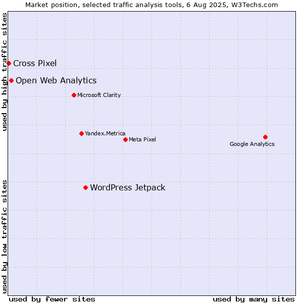 Market position of WordPress Jetpack vs. Open Web Analytics vs. Cross Pixel
