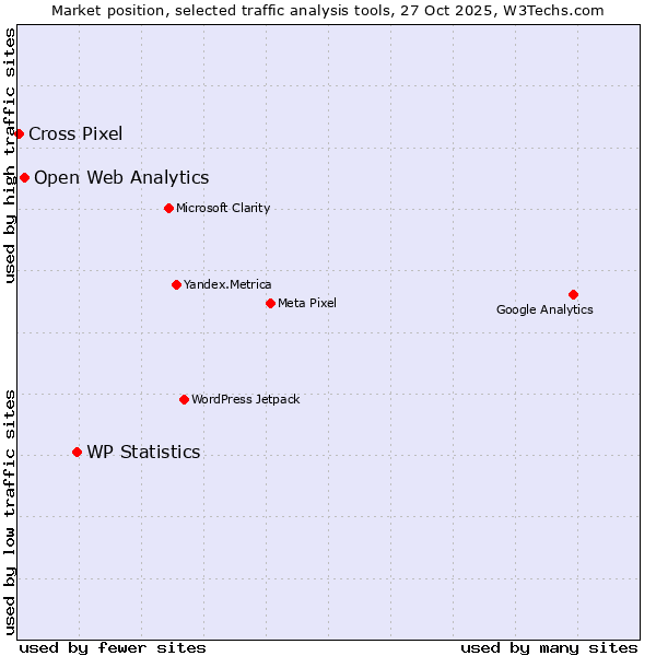 Market position of WP Statistics vs. Open Web Analytics vs. Cross Pixel