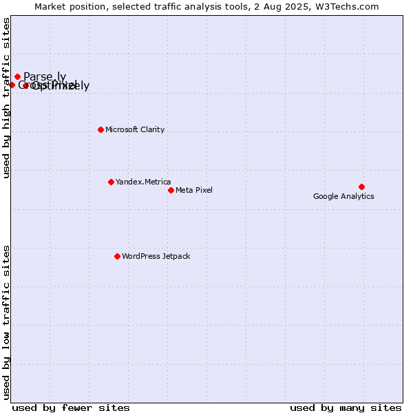 Market position of Optimizely vs. Parse.ly vs. Cross Pixel