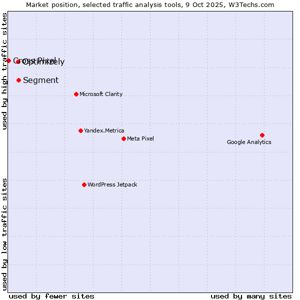 Market position of Segment vs. Optimizely vs. Cross Pixel