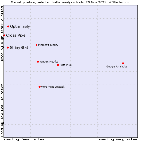 Market position of Optimizely vs. ShinyStat vs. Cross Pixel