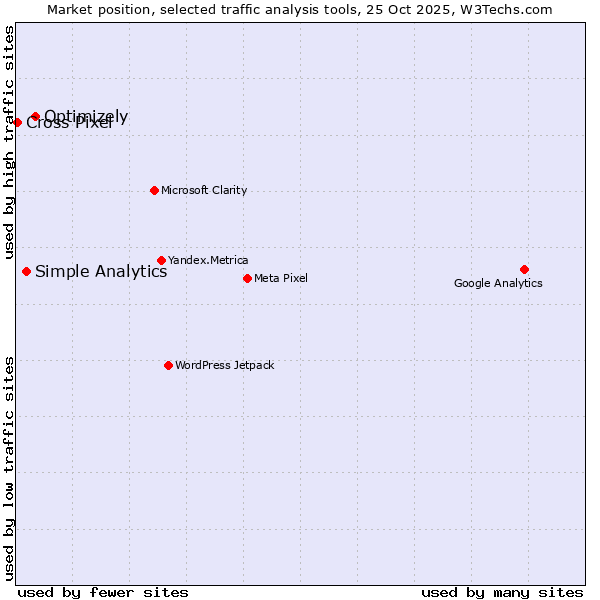 Market position of Optimizely vs. Simple Analytics vs. Cross Pixel