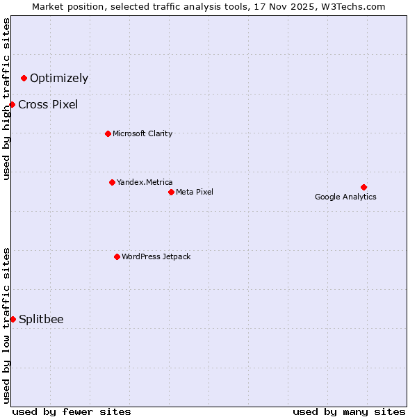 Market position of Optimizely vs. Splitbee vs. Cross Pixel