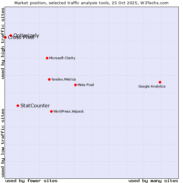 Market position of StatCounter vs. Optimizely vs. Cross Pixel