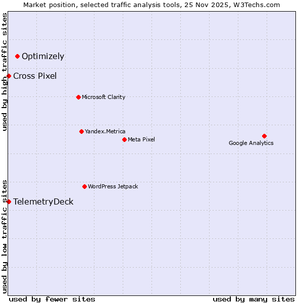Market position of Optimizely vs. Cross Pixel vs. TelemetryDeck