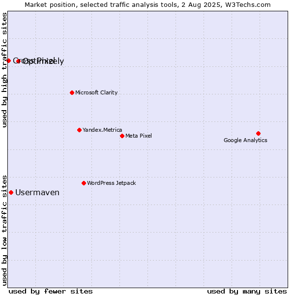 Market position of Optimizely vs. Usermaven vs. Cross Pixel