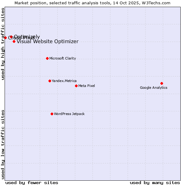 Market position of Visual Website Optimizer vs. Optimizely vs. Cross Pixel