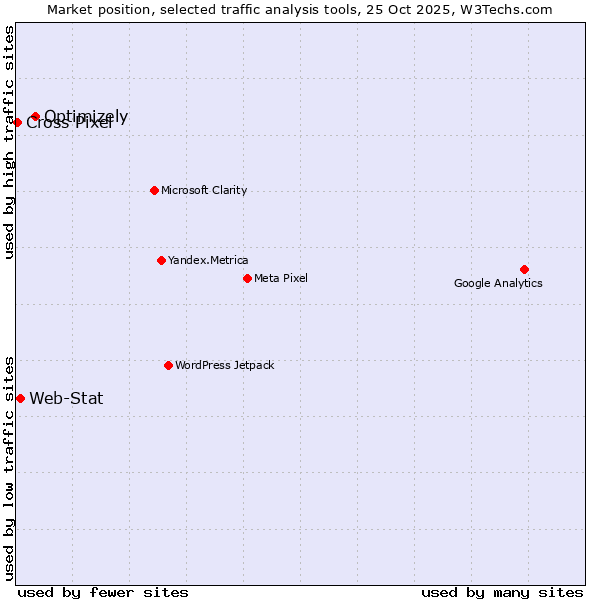 Market position of Optimizely vs. Web-Stat vs. Cross Pixel