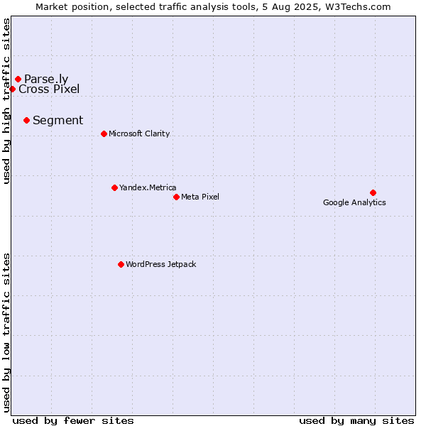 Market position of Segment vs. Parse.ly vs. Cross Pixel