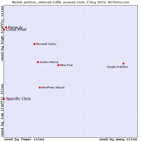 Market position of Parse.ly vs. Cross Pixel vs. Specific Click