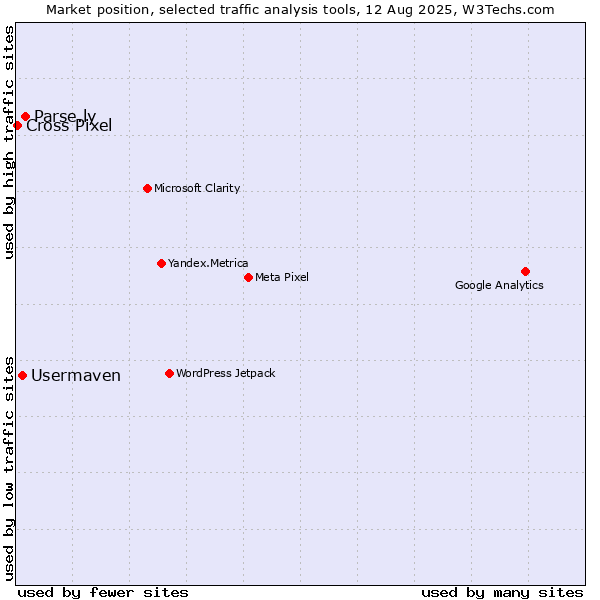Market position of Parse.ly vs. Usermaven vs. Cross Pixel