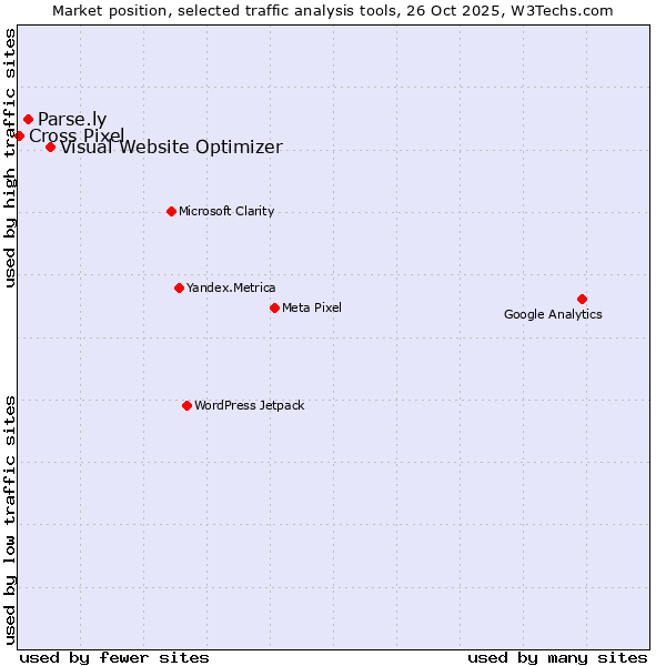 Market position of Visual Website Optimizer vs. Parse.ly vs. Cross Pixel