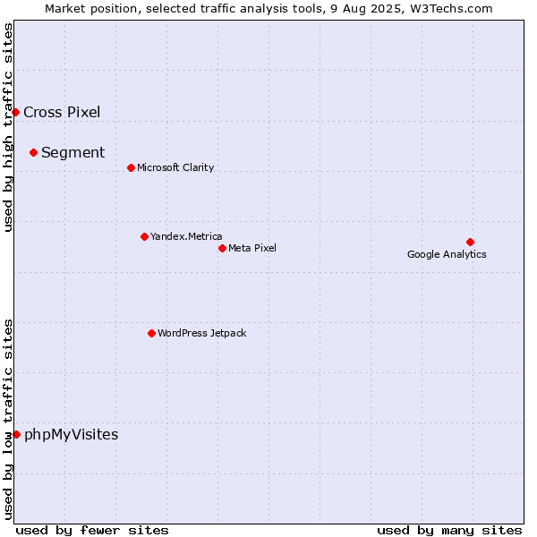 Market position of Segment vs. phpMyVisites vs. Cross Pixel