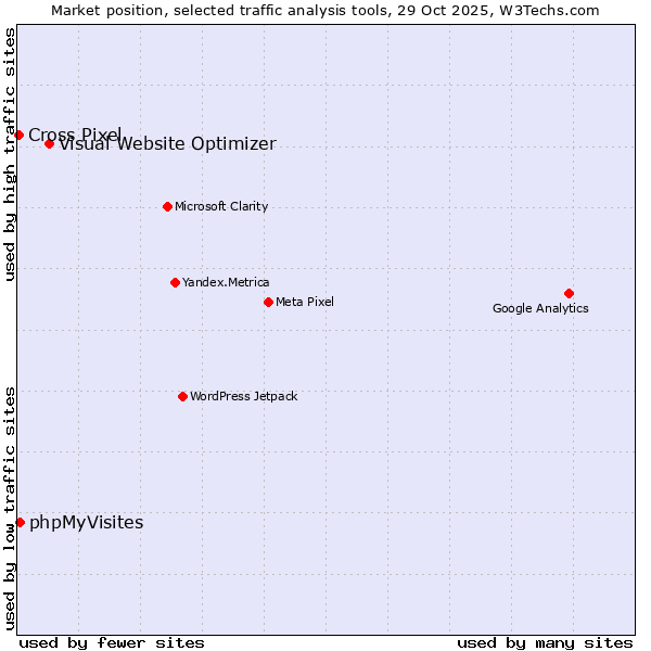 Market position of Visual Website Optimizer vs. phpMyVisites vs. Cross Pixel
