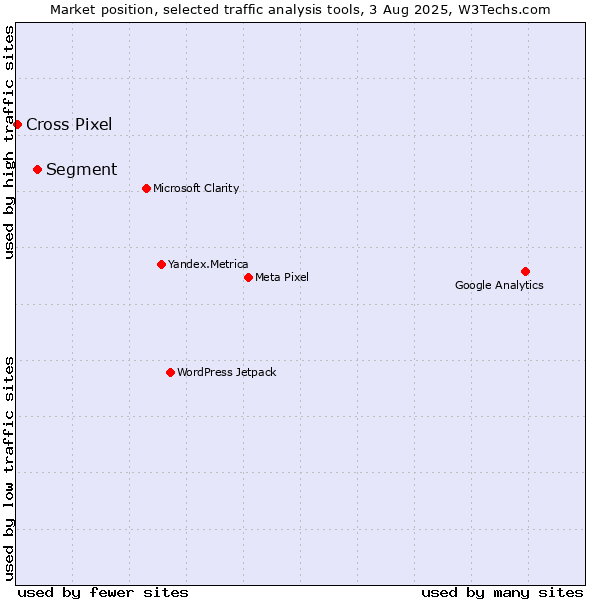 Market position of Segment vs. Cross Pixel