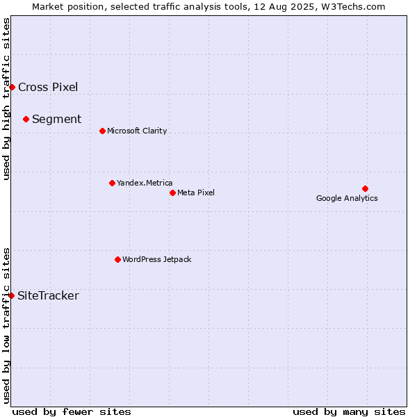 Market position of Segment vs. Cross Pixel vs. SiteTracker 