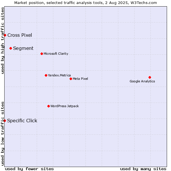 Market position of Segment vs. Cross Pixel vs. Specific Click