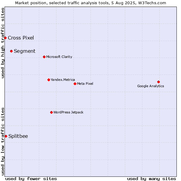Market position of Segment vs. Splitbee vs. Cross Pixel