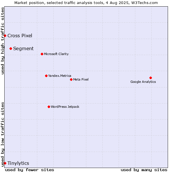 Market position of Segment vs. Tinylytics vs. Cross Pixel