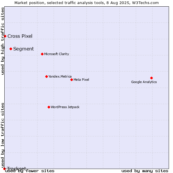 Market position of Segment vs. Cross Pixel vs. Trackset
