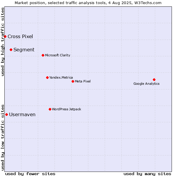 Market position of Segment vs. Usermaven vs. Cross Pixel