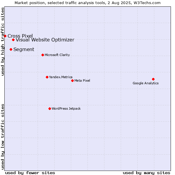 Market position of Visual Website Optimizer vs. Segment vs. Cross Pixel