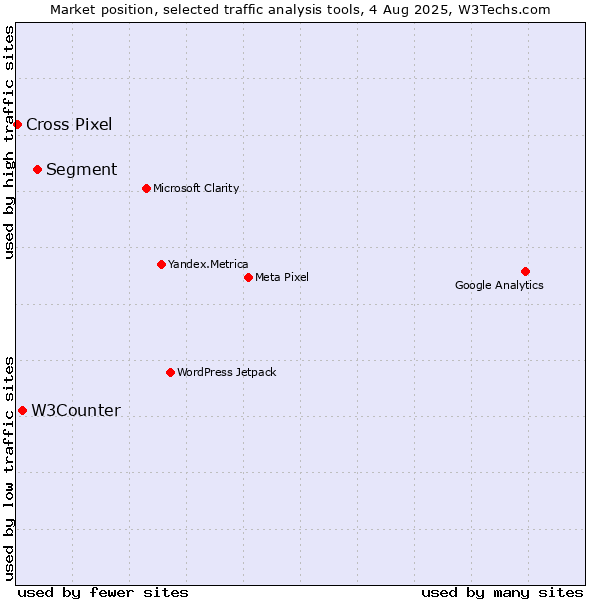 Market position of Segment vs. W3Counter vs. Cross Pixel