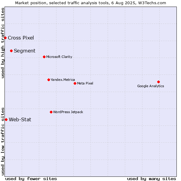 Market position of Segment vs. Web-Stat vs. Cross Pixel