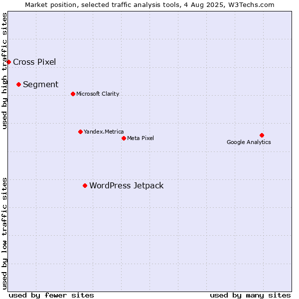 Market position of WordPress Jetpack vs. Segment vs. Cross Pixel
