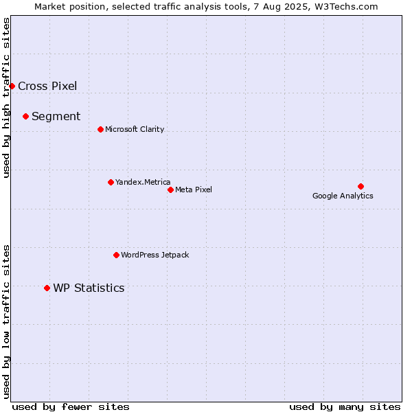 Market position of WP Statistics vs. Segment vs. Cross Pixel