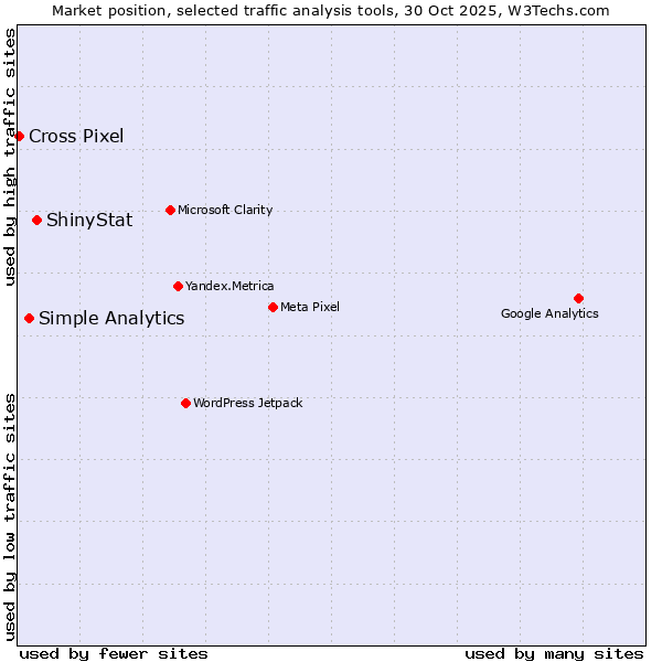 Market position of ShinyStat vs. Simple Analytics vs. Cross Pixel