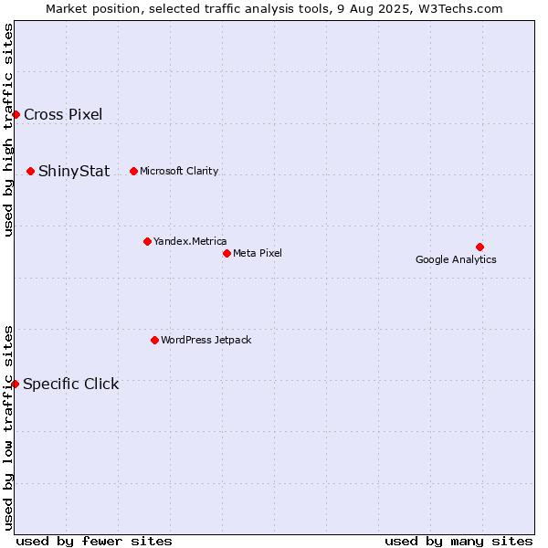 Market position of ShinyStat vs. Cross Pixel vs. Specific Click