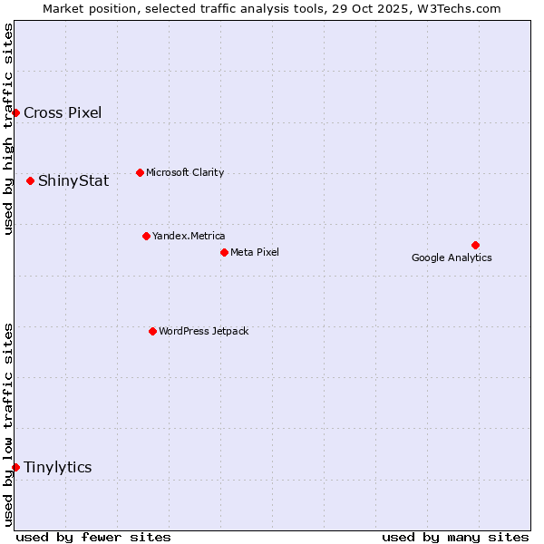 Market position of ShinyStat vs. Tinylytics vs. Cross Pixel