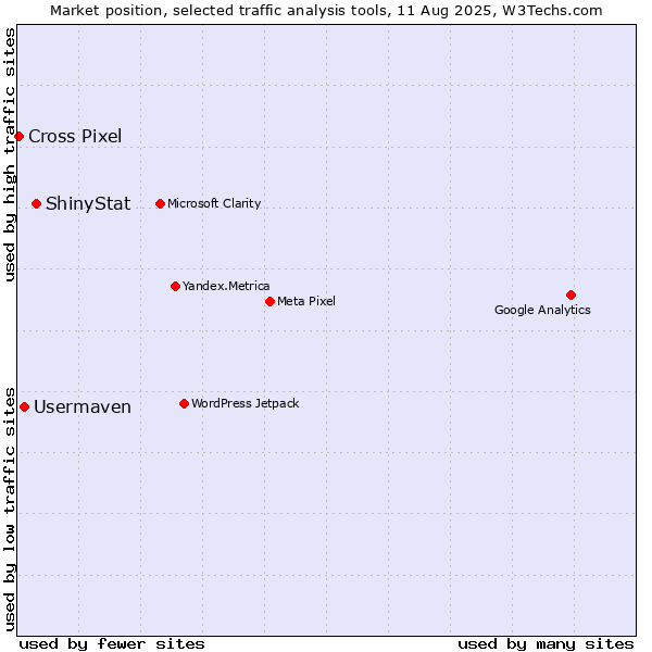 Market position of ShinyStat vs. Usermaven vs. Cross Pixel
