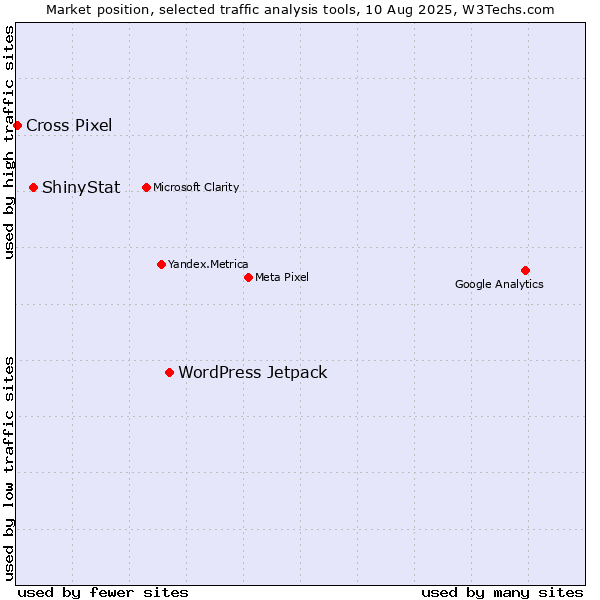 Market position of WordPress Jetpack vs. ShinyStat vs. Cross Pixel