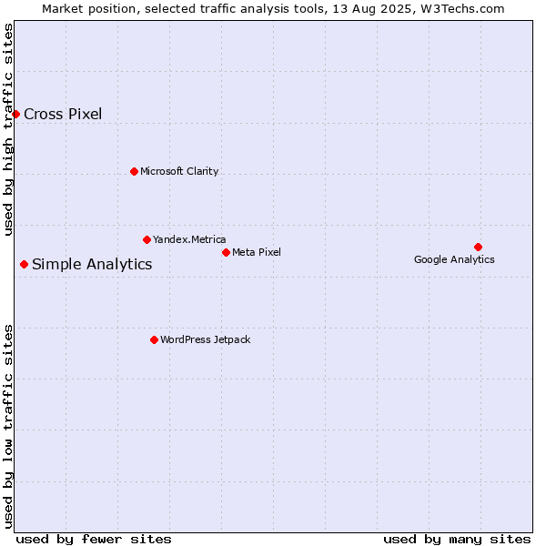 Market position of Simple Analytics vs. Cross Pixel
