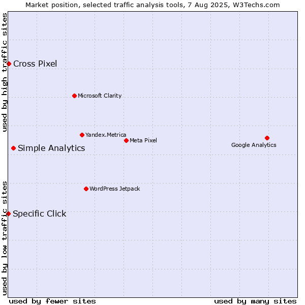 Market position of Simple Analytics vs. Cross Pixel vs. Specific Click