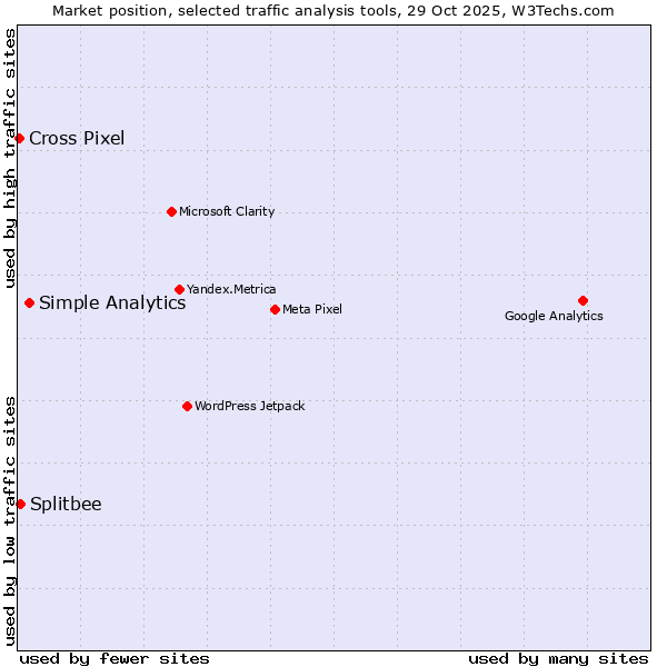 Market position of Simple Analytics vs. Splitbee vs. Cross Pixel