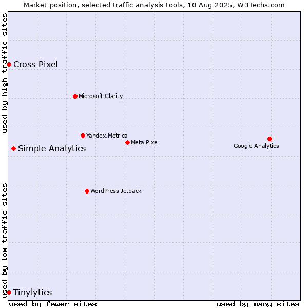 Market position of Simple Analytics vs. Tinylytics vs. Cross Pixel