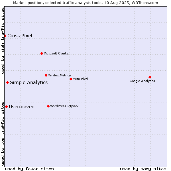 Market position of Simple Analytics vs. Usermaven vs. Cross Pixel