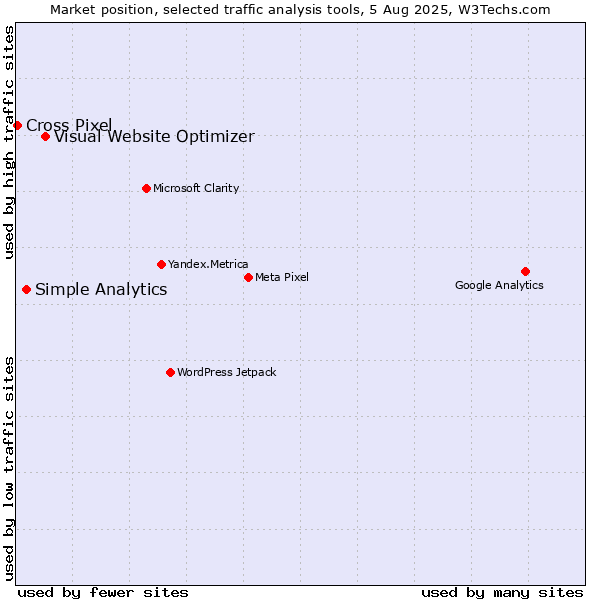 Market position of Visual Website Optimizer vs. Simple Analytics vs. Cross Pixel