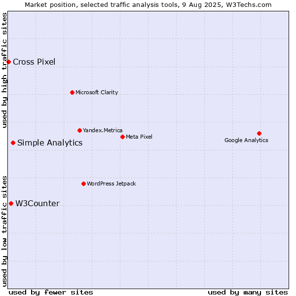 Market position of Simple Analytics vs. W3Counter vs. Cross Pixel