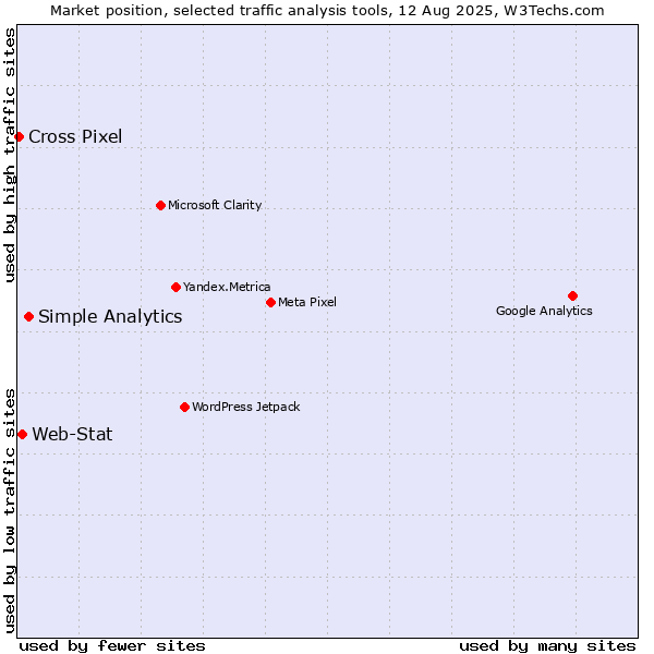 Market position of Simple Analytics vs. Web-Stat vs. Cross Pixel