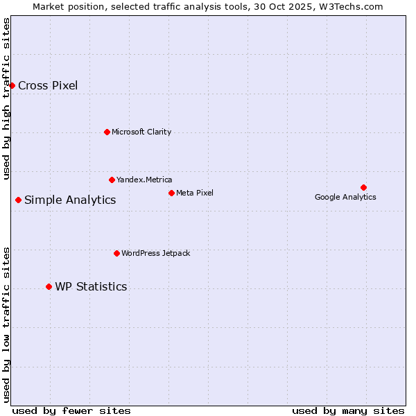 Market position of WP Statistics vs. Simple Analytics vs. Cross Pixel