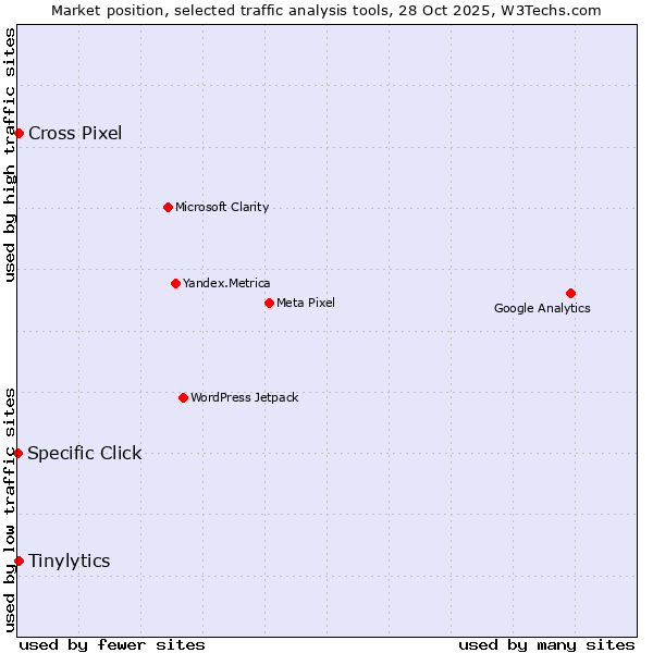 Market position of Tinylytics vs. Cross Pixel vs. Specific Click