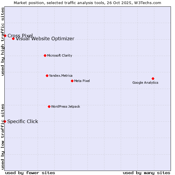 Market position of Visual Website Optimizer vs. Cross Pixel vs. Specific Click