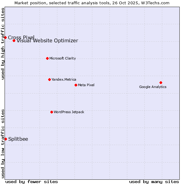 Market position of Visual Website Optimizer vs. Splitbee vs. Cross Pixel