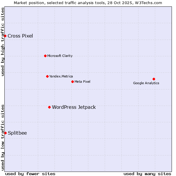 Market position of WordPress Jetpack vs. Splitbee vs. Cross Pixel